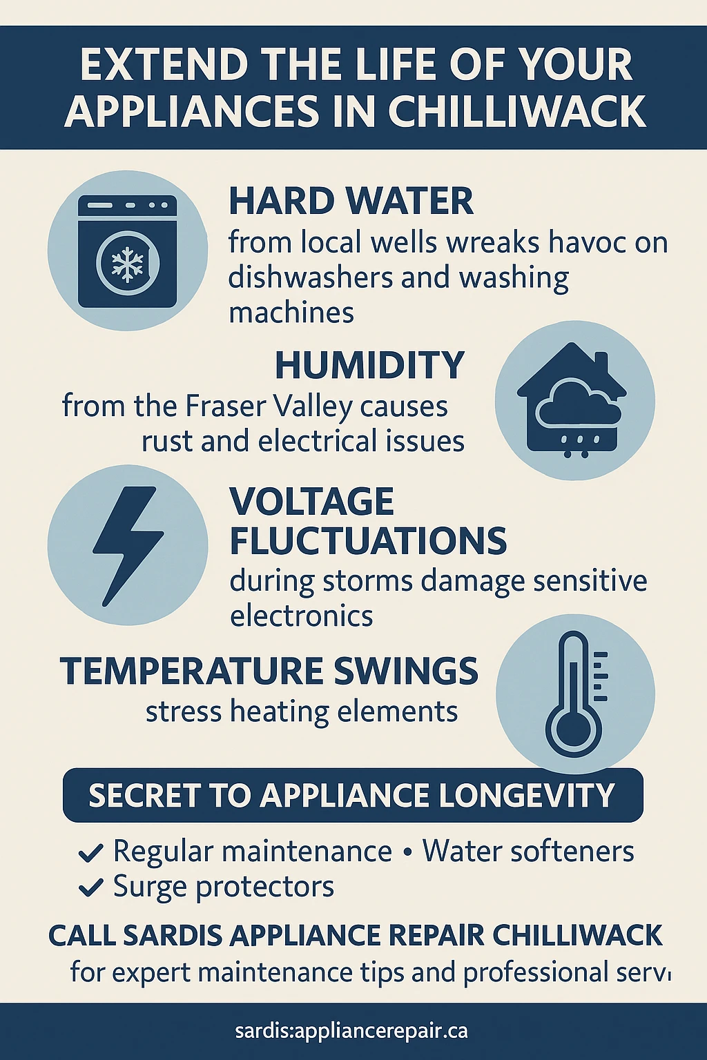 Infographic detailing key factors for appliance lifespan in Chiliwack